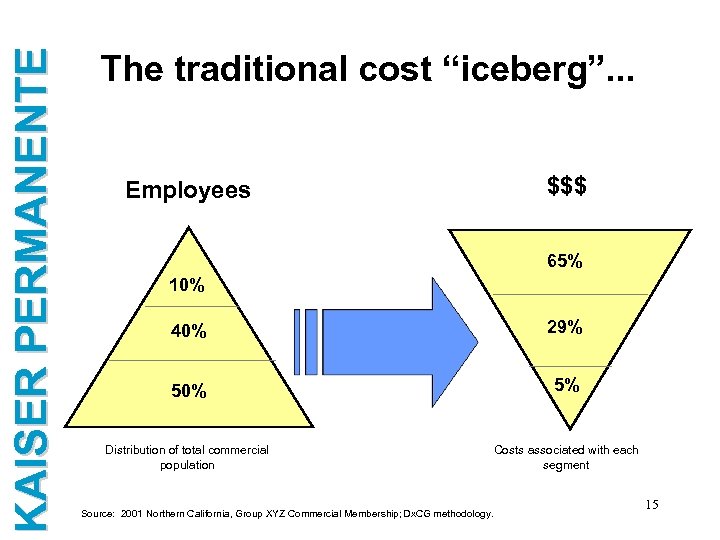 KAISER PERMANENTE The traditional cost “iceberg”. . . Employees $$$ 65% 10% 40% 29%