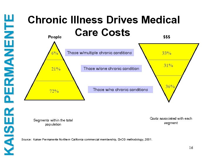 KAISER PERMANENTE Chronic Illness Drives Medical Care Costs People 6% $$$ Those w/multiple chronic