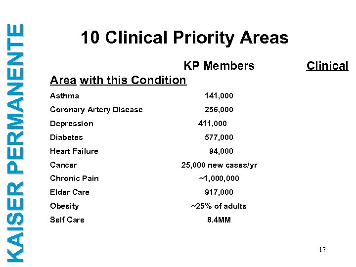 KAISER PERMANENTE 10 Clinical Priority Areas KP Members Area with this Condition Asthma 141,