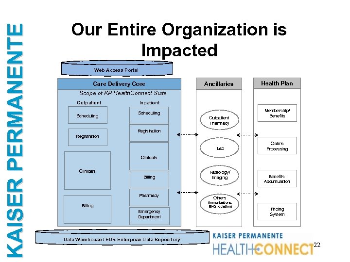 KAISER PERMANENTE Our Entire Organization is Impacted Web Access Portal Care Delivery Core Ancillaries