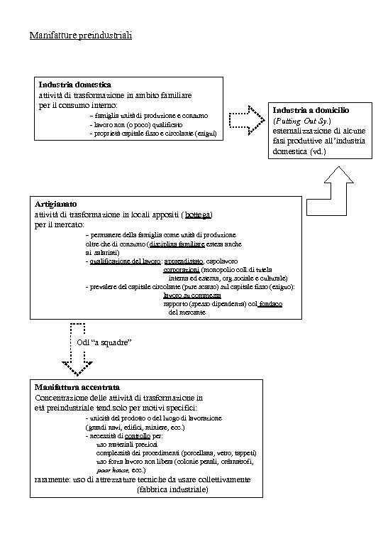 Manifatture preindustriali Industria domestica attività di trasformazione in ambito familiare per il consumo interno: