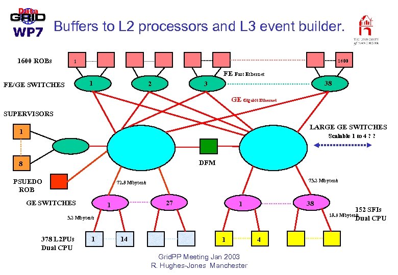 Buffers to L 2 processors and L 3 event builder. 1600 ROBs 1600 1