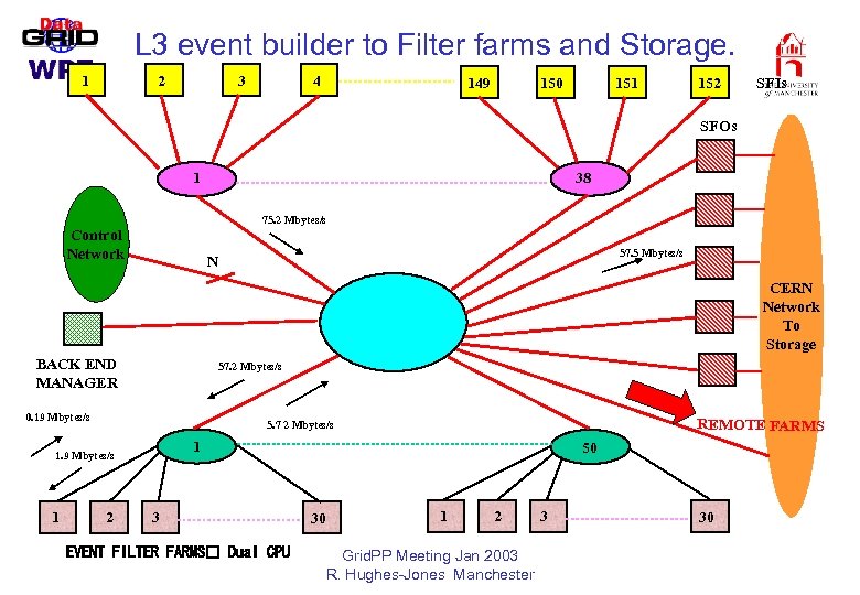 L 3 event builder to Filter farms and Storage. 1 2 3 4 149