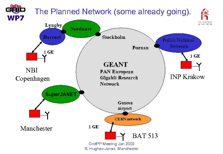 The Planned Network (some already going). Lyngby Nordunet Stockholm Darenet Poznan 1 GE GEANT