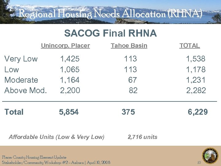 Regional Housing Needs Allocation (RHNA) SACOG Final RHNA Unincorp. Placer Very Low Moderate Above