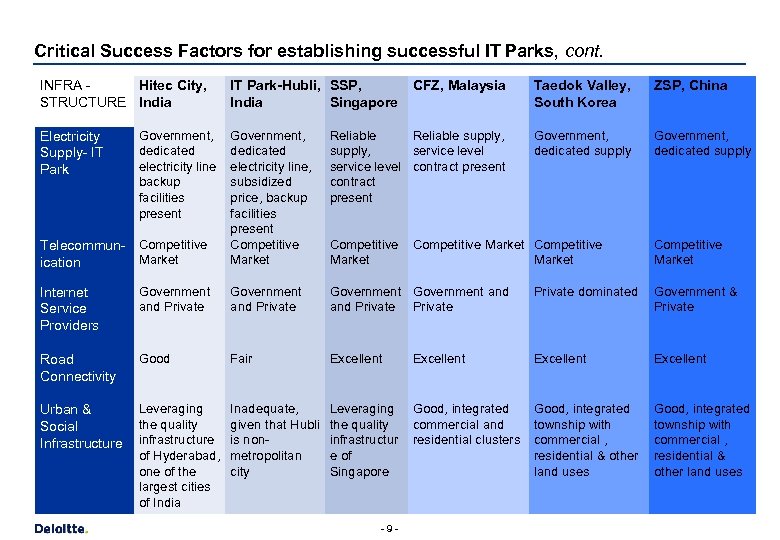 Critical Success Factors for establishing successful IT Parks, cont. INFRA Hitec City, STRUCTURE India