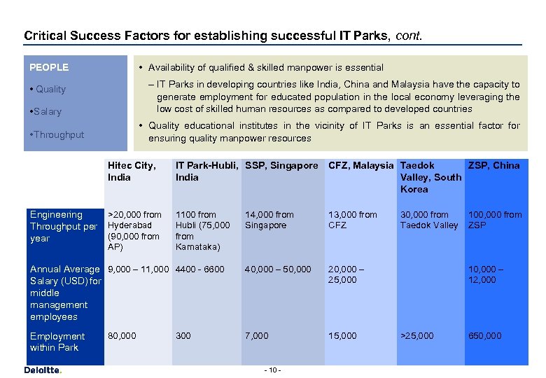 Critical Success Factors for establishing successful IT Parks, cont. • Availability of qualified &