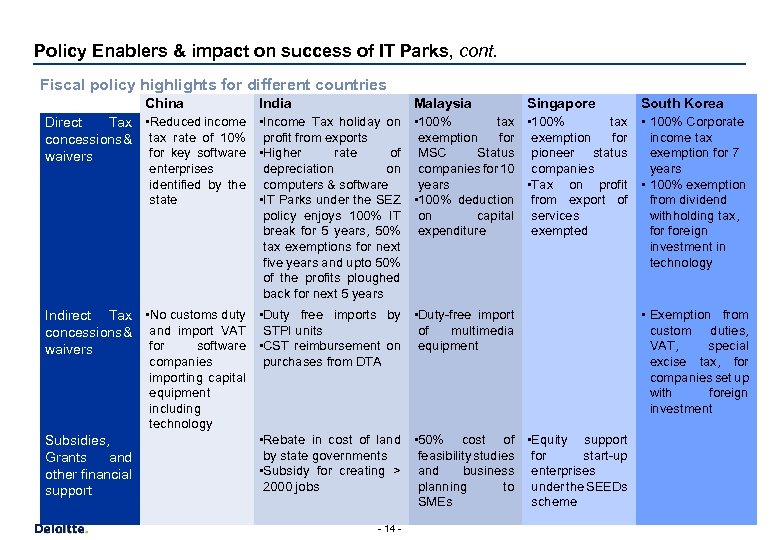 Policy Enablers & impact on success of IT Parks, cont. Fiscal policy highlights for