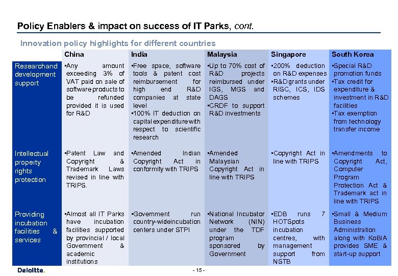Policy Enablers & impact on success of IT Parks, cont. Innovation policy highlights for