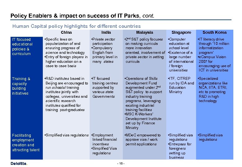 Policy Enablers & impact on success of IT Parks, cont. Human Capital policy highlights