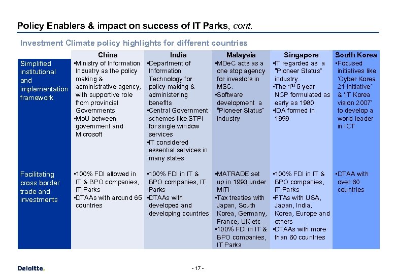Policy Enablers & impact on success of IT Parks, cont. Investment Climate policy highlights