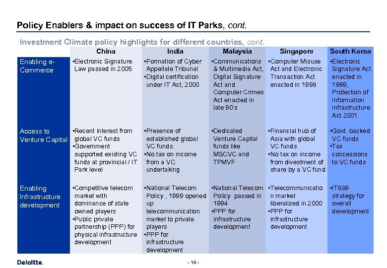 Policy Enablers & impact on success of IT Parks, cont. Investment Climate policy highlights