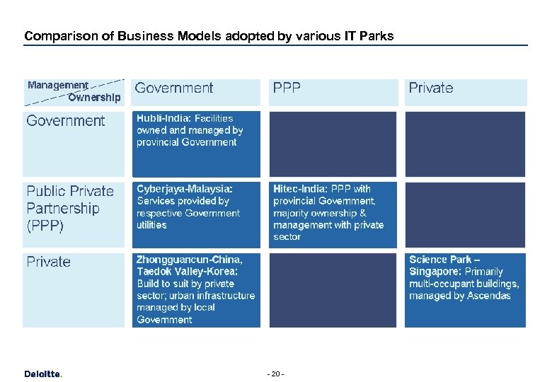 Comparison of Business Models adopted by various IT Parks - 20 - 