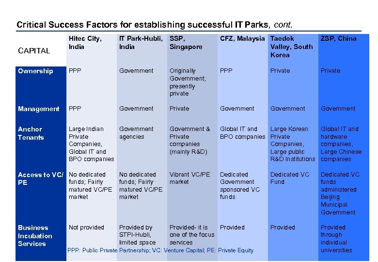 Critical Success Factors for establishing successful IT Parks, cont. Hitec City, India IT Park-Hubli,