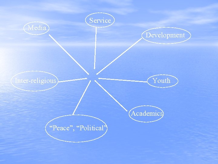 Service Media Development Inter-religious Youth Academics “Peace”, “Political” 