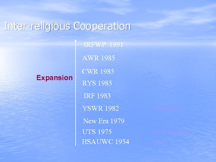 Inter-religious Cooperation IRFWP 1991 AWR 1985 Expansion CWR 1985 RYS 1985 IRF 1983 YSWR