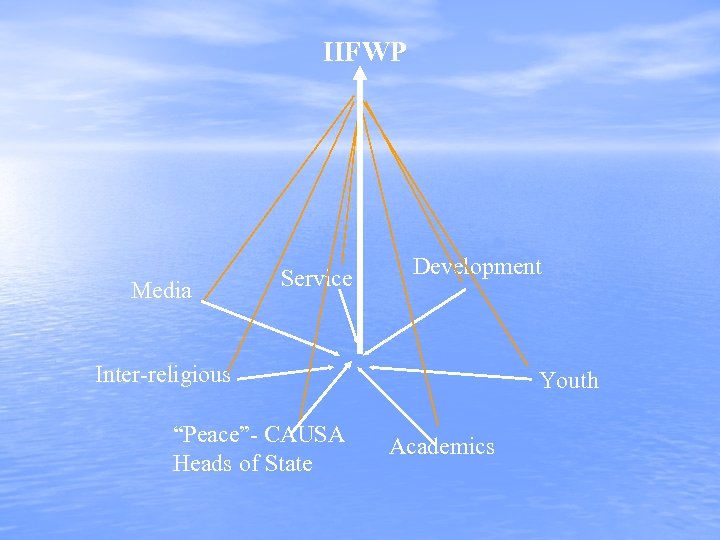 IIFWP Media Service Development Inter-religious “Peace”- CAUSA Heads of State Youth Academics 
