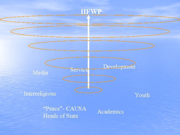 IIFWP Media Service Development Interreligious “Peace”- CAUSA Heads of State Youth Academics 