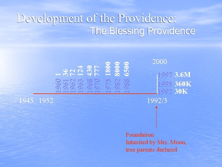 Development of the Providence: 1960 1 1961 36 1962 72 1963 124 1968 430