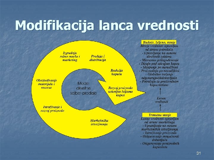Modifikacija lanca vrednosti 31 
