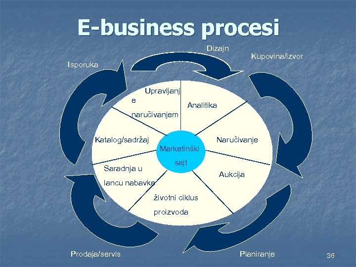 E-business procesi Dizajn Kupovina/izvor Isporuka Upravljanj e Analitika naručivanjem Katalog/sadržaj Marketinški Naručivanje sajt Saradnja