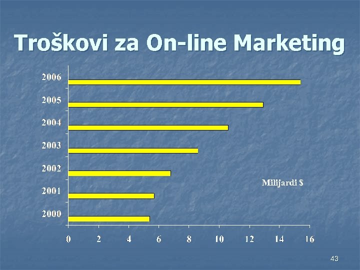 Troškovi za On-line Marketing Milijardi $ 43 