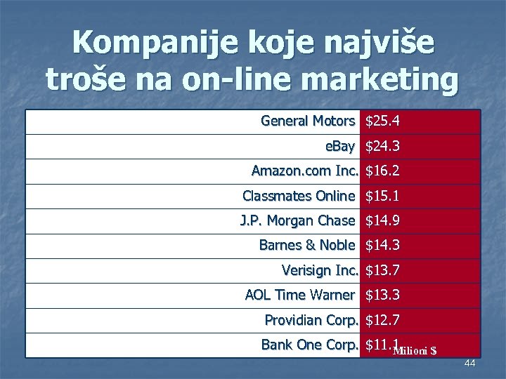 Kompanije koje najviše troše na on-line marketing General Motors $25. 4 e. Bay $24.