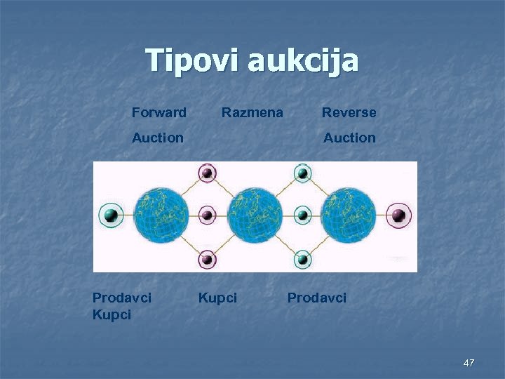 Tipovi aukcija Forward Razmena Auction Prodavci Kupci Reverse Auction Kupci Prodavci 47 