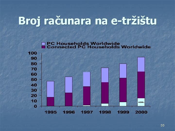 Broj računara na e-tržištu 55 