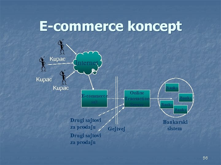 E-commerce koncept Kupac Internet Kupac Banka E-commerce sajt Online Transaction Server Banka Drugi sajtovi
