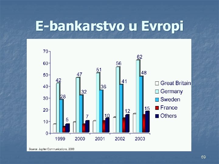 E-bankarstvo u Evropi 69 