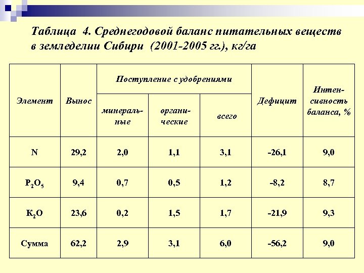 Таблица 4. Среднегодовой баланс питательных веществ в земледелии Сибири (2001 -2005 гг. ), кг/га