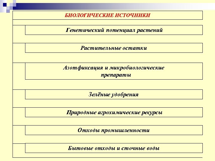 БИОЛОГИЧЕСКИЕ ИСТОЧНИКИ Генетический потенциал растений Растительные остатки Азотфиксация и микробиологические препараты Зелёные удобрения Природные