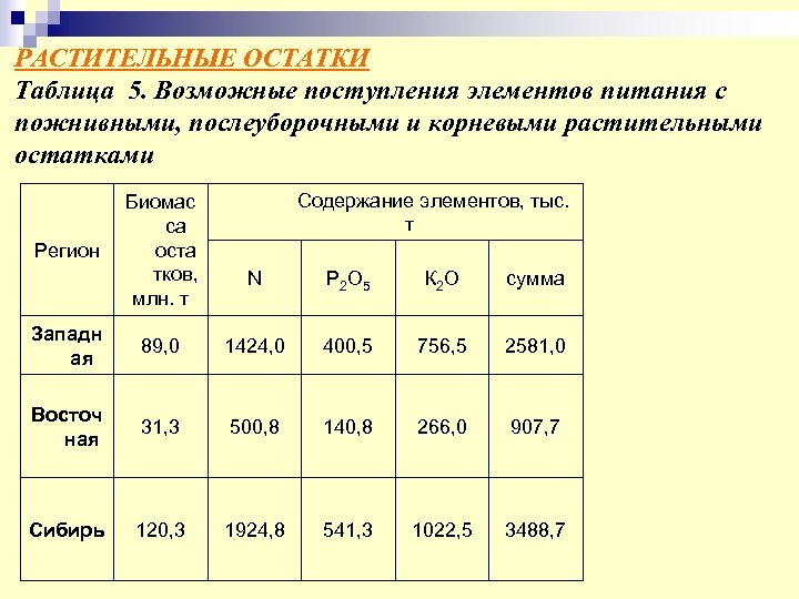 РАСТИТЕЛЬНЫЕ ОСТАТКИ Таблица 5. Возможные поступления элементов питания с пожнивными, послеуборочными и корневыми растительными