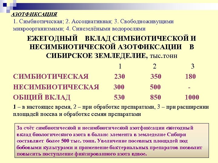 АЗОТФИКСАЦИЯ 1. Симбиотическая; 2. Ассоциативная; 3. Свободноживущими микроорганизмами; 4. Синезелёными водорослями ЕЖЕГОДНЫЙ ВКЛАД СИМБИОТИЧЕСКОЙ