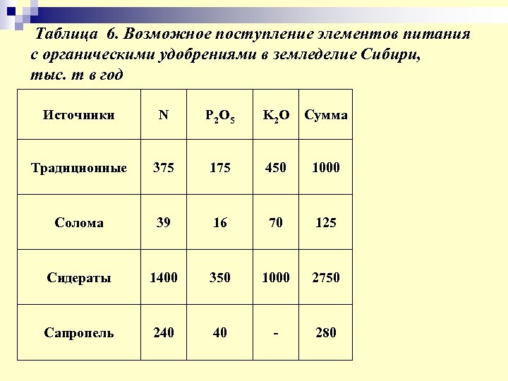 Таблица 6. Возможное поступление элементов питания с органическими удобрениями в земледелие Сибири, тыс. т