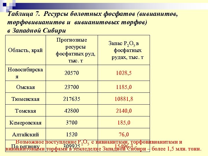 Таблица 7. Ресурсы болотных фосфатов (вивианитов, торфовивианитов и вивианитовых торфов) в Западной Сибири Область,