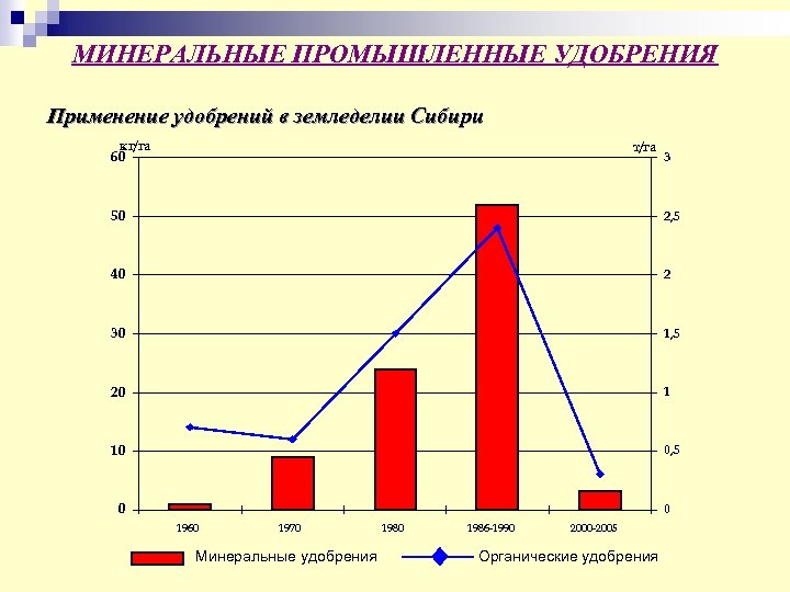 МИНЕРАЛЬНЫЕ ПРОМЫШЛЕННЫЕ УДОБРЕНИЯ Применение удобрений в земледелии Сибири кг/га т/га 60 3 50 2,