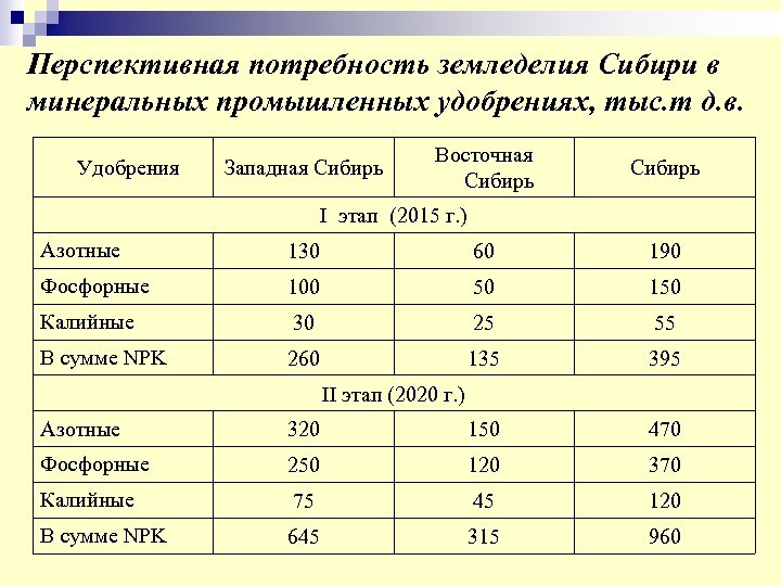 Перспективная потребность земледелия Сибири в минеральных промышленных удобрениях, тыс. т д. в. Удобрения Западная