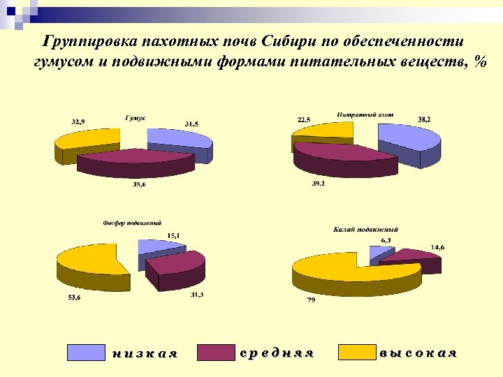 Группировка пахотных почв Сибири по обеспеченности гумусом и подвижными формами питательных веществ, % низкая