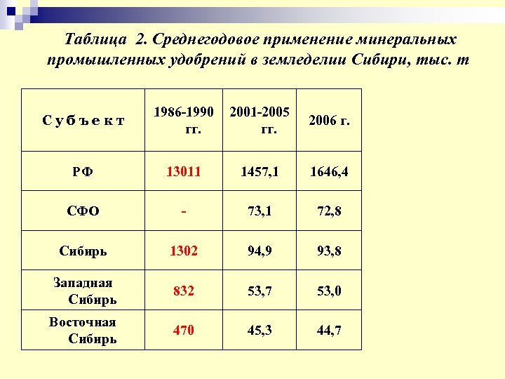 Таблица 2. Среднегодовое применение минеральных промышленных удобрений в земледелии Сибири, тыс. т Субъект 1986