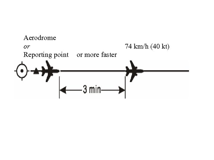 Aerodrome or Reporting point 74 km/h (40 kt) or more faster 