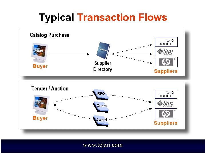 Typical Transaction Flows 