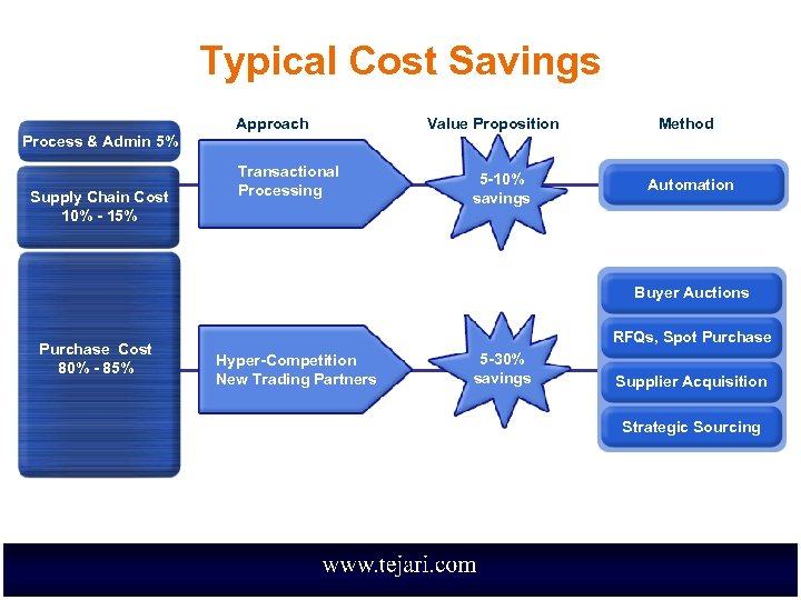 Typical Cost Savings Approach Value Proposition Method Process & Admin 5% Supply Chain Cost
