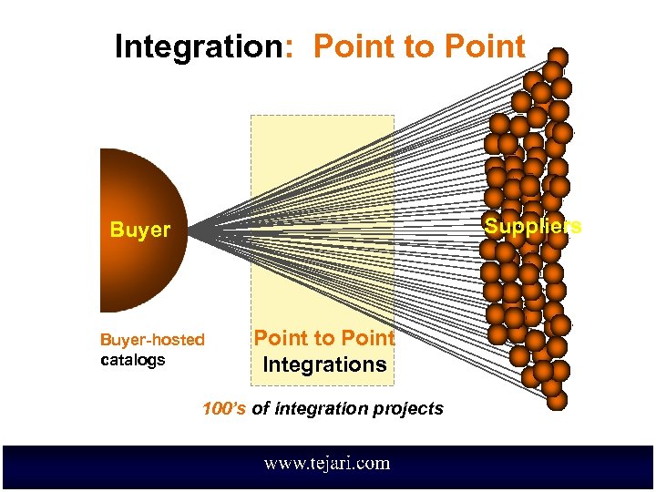 Integration: Point to Point Suppliers Buyer-hosted catalogs Point to Point Integrations 100’s of integration
