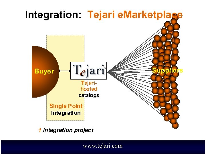 Integration: Tejari e. Marketplace Suppliers Buyer Tejarihosted catalogs Single Point Integration 1 integration project
