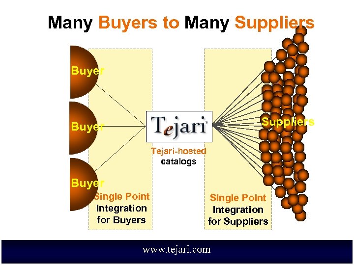 Many Buyers to Many Suppliers Buyer Tejari-hosted catalogs Buyer Single Point Integration for Buyers