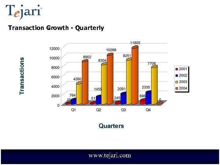 Transactions Transaction Growth - Quarterly Quarters 