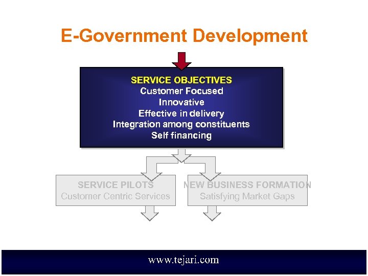 E-Government Development SERVICE OBJECTIVES Customer Focused Innovative Effective in delivery Integration among constituents Self