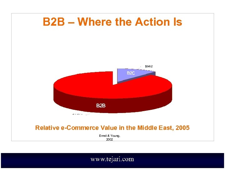 B 2 B – Where the Action Is Relative e-Commerce Value in the Middle